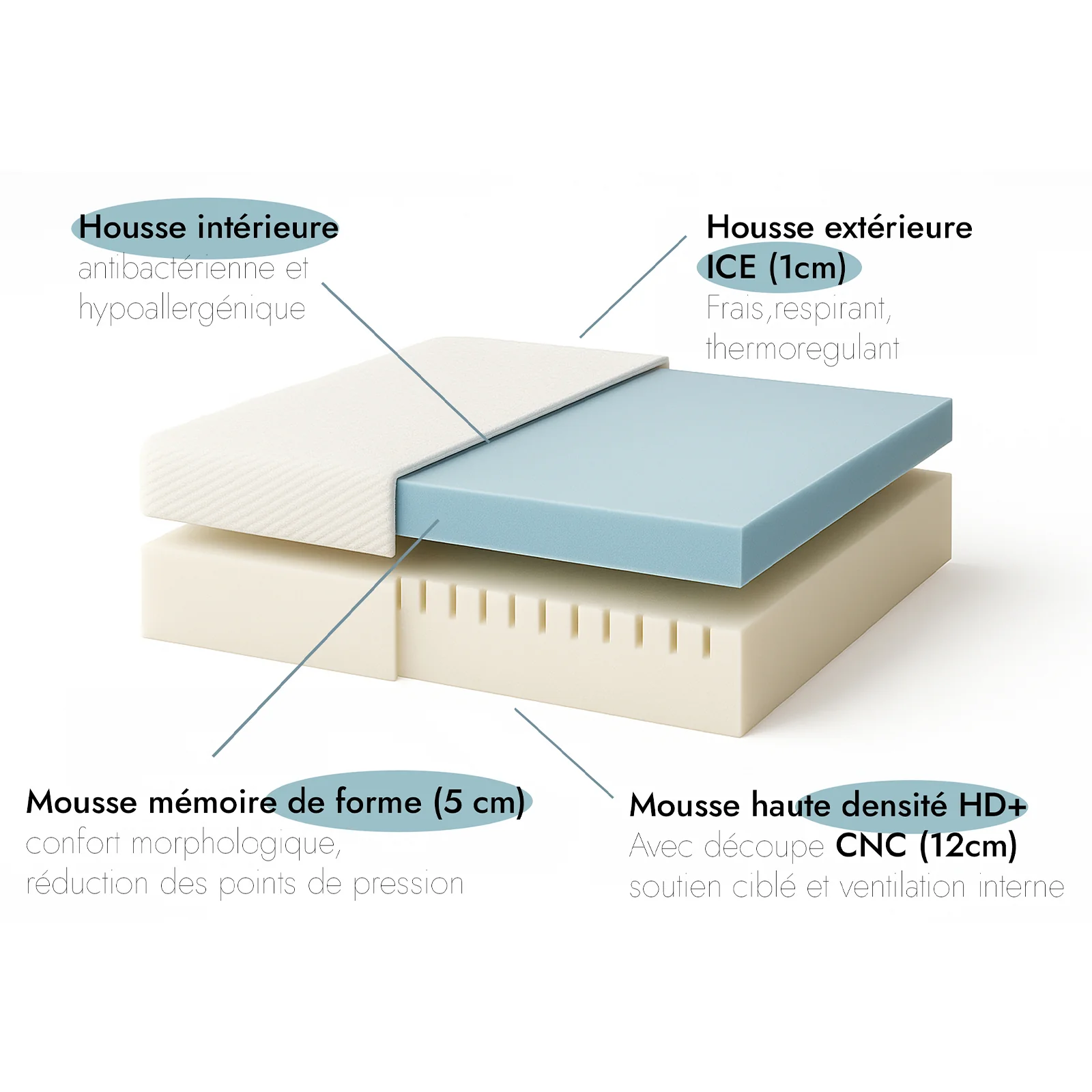 Pack lit électrique orthopédique bouclette gris Orthoflex : matelas inclus - Image 8